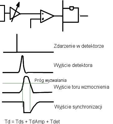 Pozycja impulsu synchronizacji względem zdarzenia w      detektorze