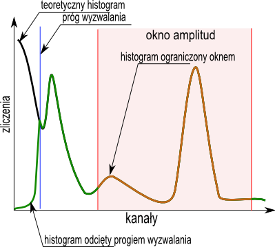 Histogram z ograniczeniem wyzwalaniem i oknem amplitudy