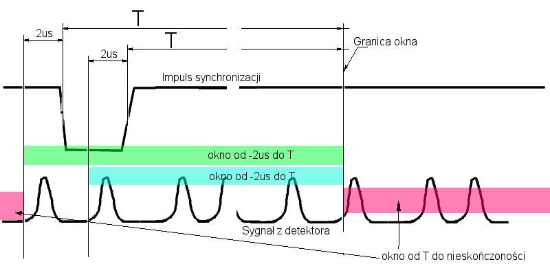 Impuls synchronizacji i okno czasu względem niego